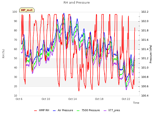 Explore the graph:RH and Pressure in a new window