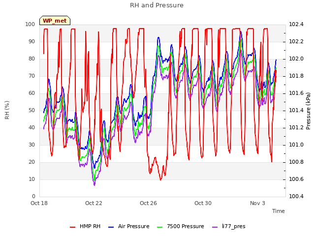 Explore the graph:RH and Pressure in a new window