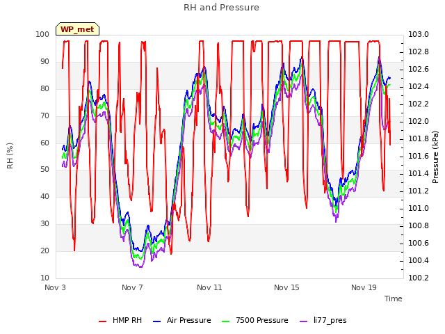 Explore the graph:RH and Pressure in a new window