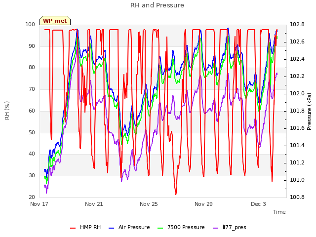 Explore the graph:RH and Pressure in a new window