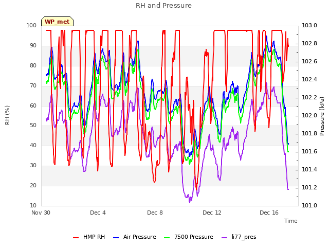 Explore the graph:RH and Pressure in a new window