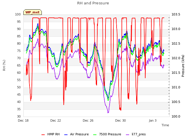 Explore the graph:RH and Pressure in a new window