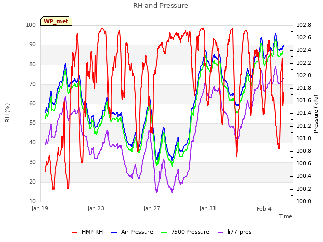 Explore the graph:RH and Pressure in a new window