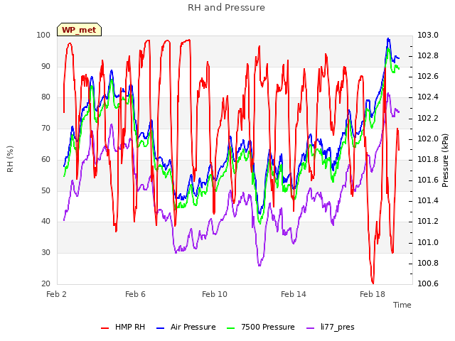 Explore the graph:RH and Pressure in a new window