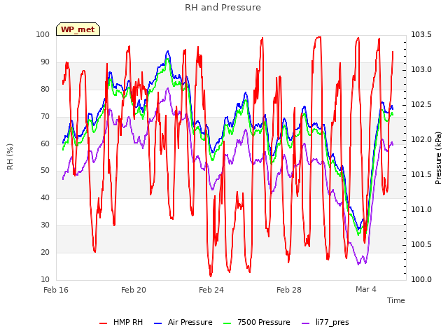 Explore the graph:RH and Pressure in a new window