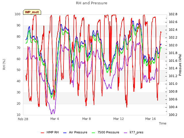 Explore the graph:RH and Pressure in a new window