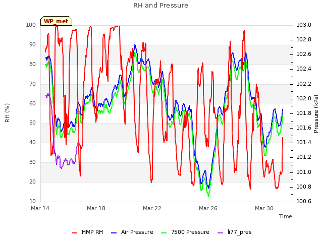 Explore the graph:RH and Pressure in a new window