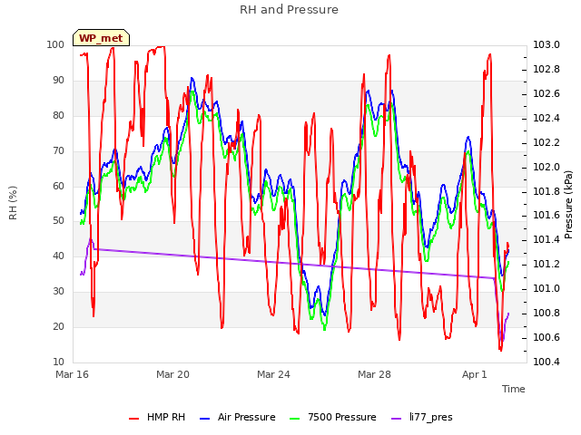 Explore the graph:RH and Pressure in a new window