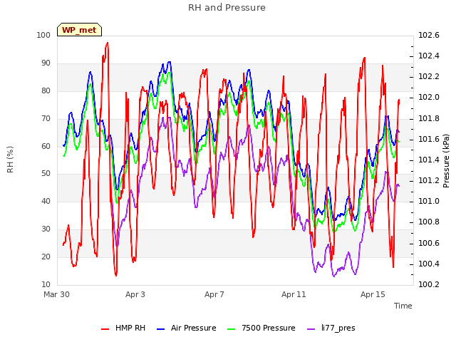 Explore the graph:RH and Pressure in a new window