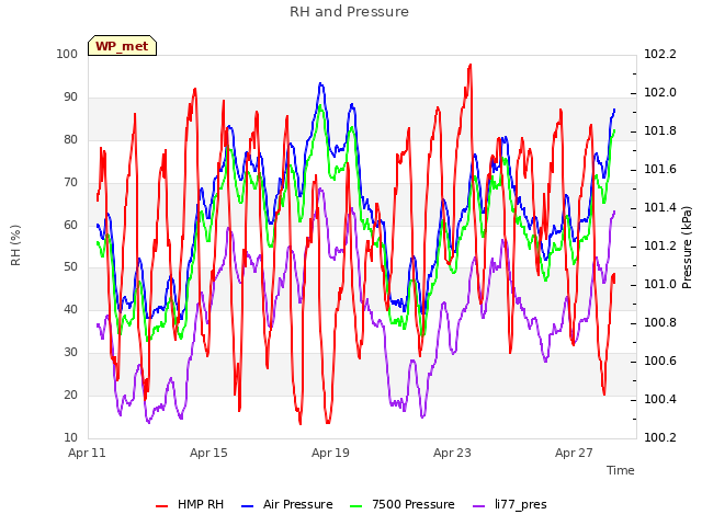 Explore the graph:RH and Pressure in a new window