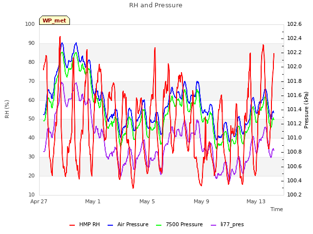 Explore the graph:RH and Pressure in a new window