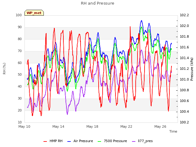 Explore the graph:RH and Pressure in a new window