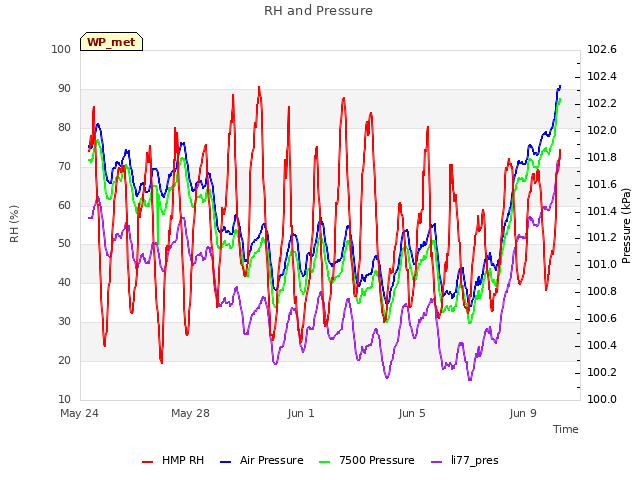 Explore the graph:RH and Pressure in a new window