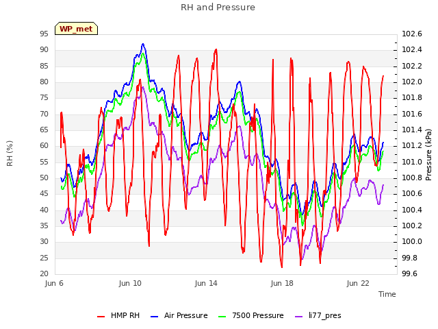 Explore the graph:RH and Pressure in a new window