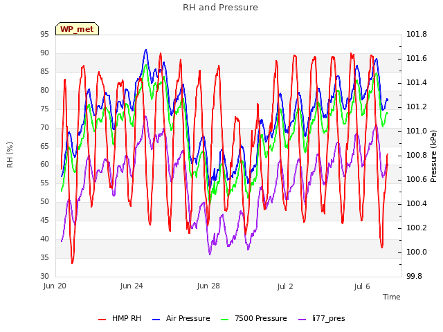 Explore the graph:RH and Pressure in a new window