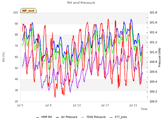 Explore the graph:RH and Pressure in a new window