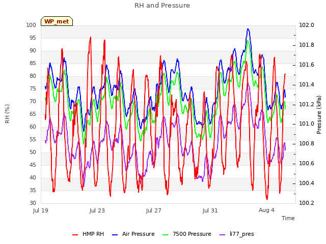 Explore the graph:RH and Pressure in a new window