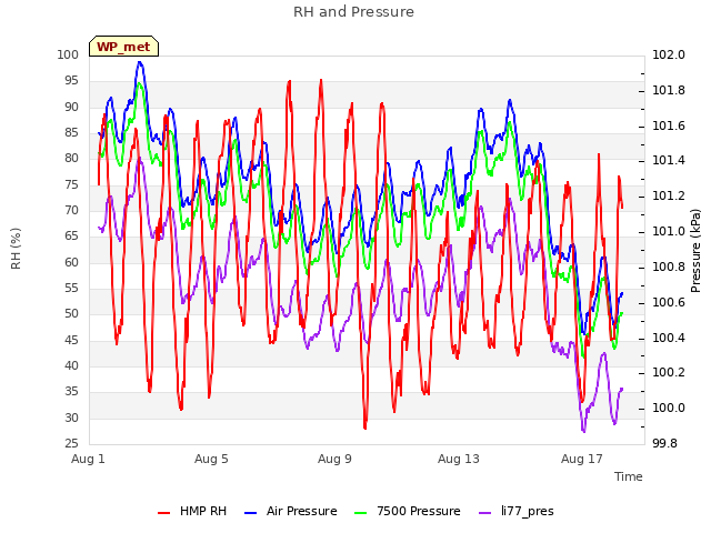 Explore the graph:RH and Pressure in a new window