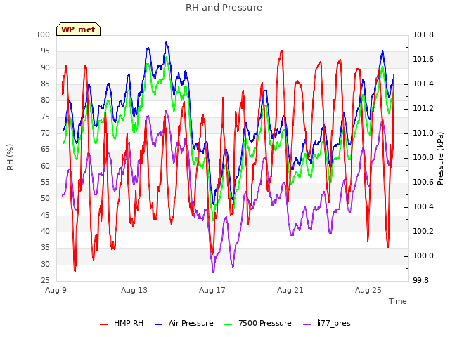 Explore the graph:RH and Pressure in a new window