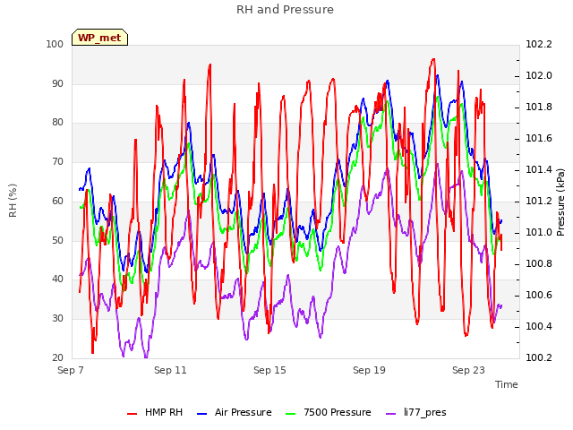 Explore the graph:RH and Pressure in a new window