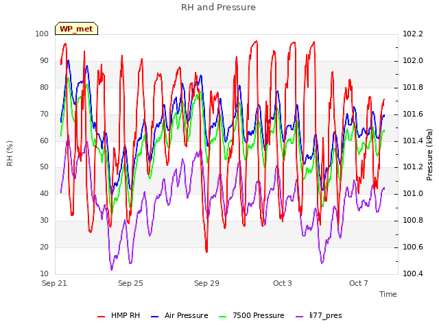 Explore the graph:RH and Pressure in a new window