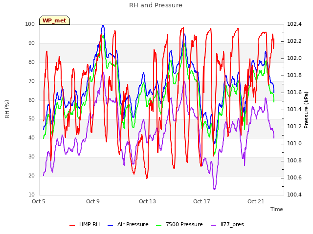 Explore the graph:RH and Pressure in a new window