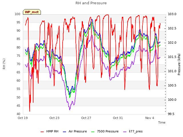 Explore the graph:RH and Pressure in a new window