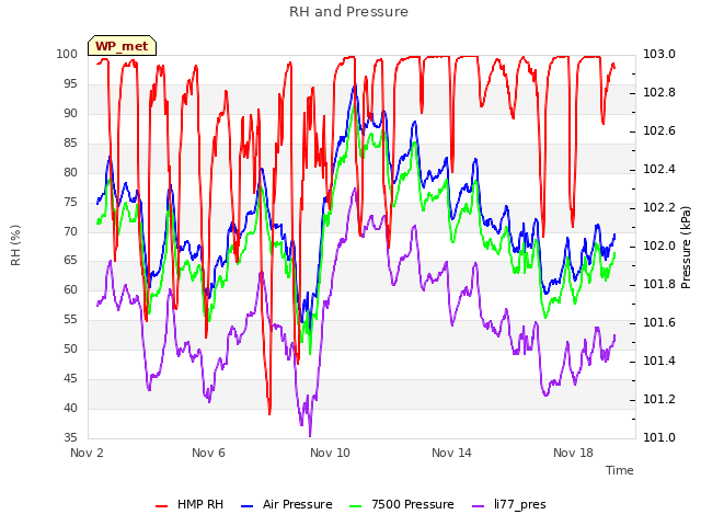 Explore the graph:RH and Pressure in a new window