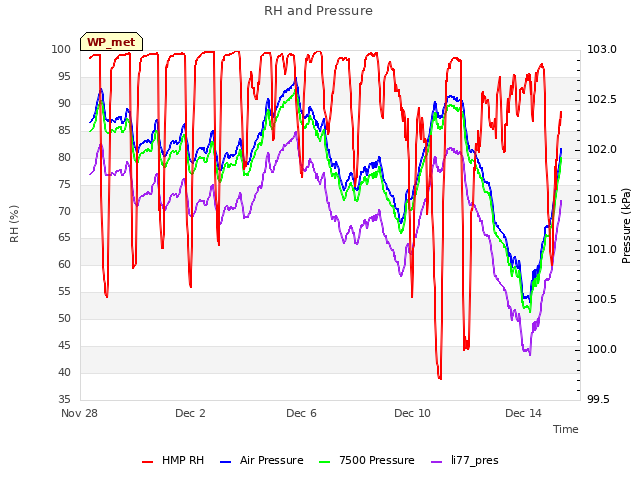 Explore the graph:RH and Pressure in a new window