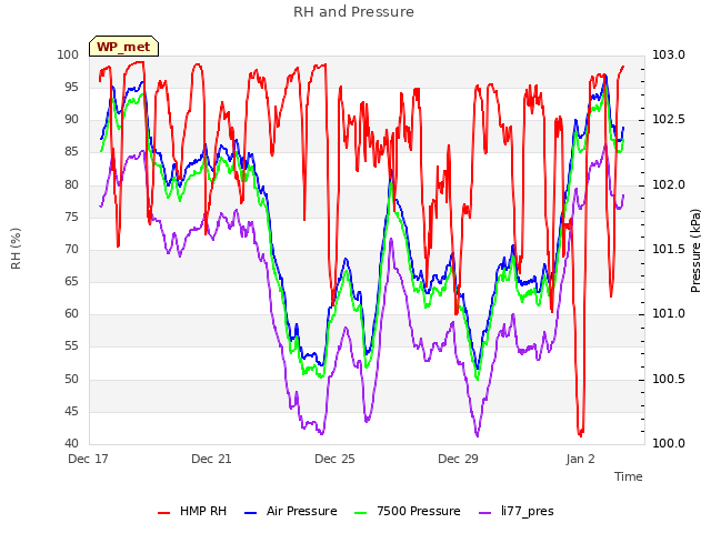 Explore the graph:RH and Pressure in a new window