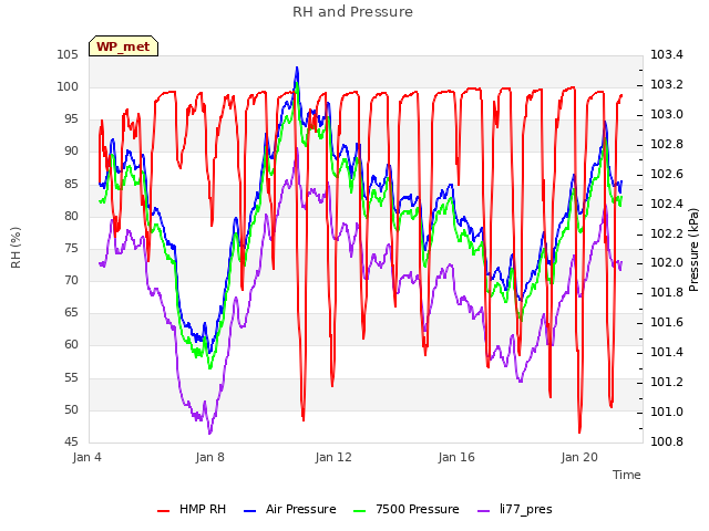 Explore the graph:RH and Pressure in a new window