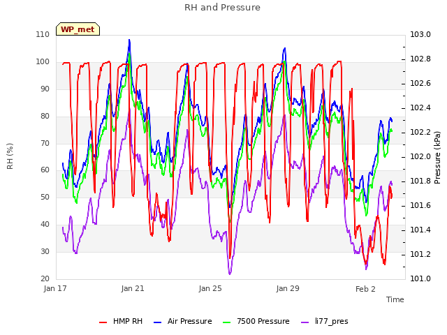 Explore the graph:RH and Pressure in a new window