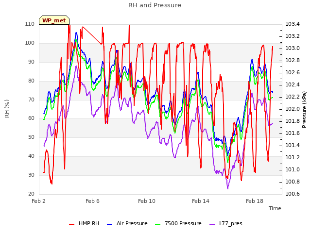 Explore the graph:RH and Pressure in a new window