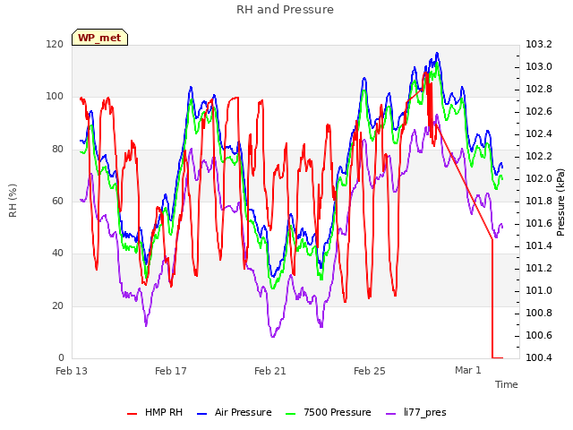 Explore the graph:RH and Pressure in a new window