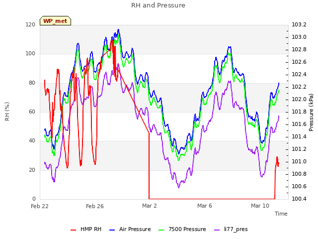 Explore the graph:RH and Pressure in a new window