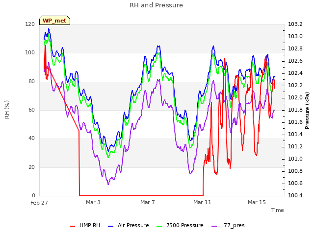 Explore the graph:RH and Pressure in a new window