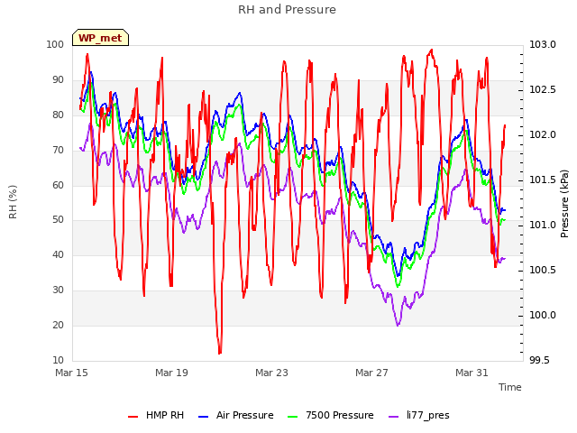 Explore the graph:RH and Pressure in a new window