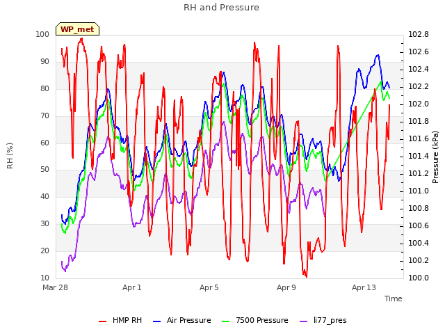 Explore the graph:RH and Pressure in a new window