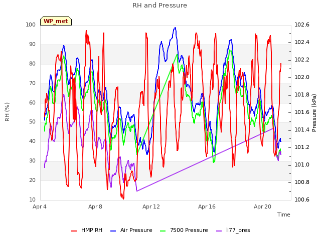 Explore the graph:RH and Pressure in a new window