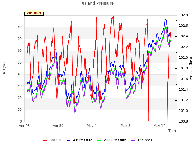 Explore the graph:RH and Pressure in a new window