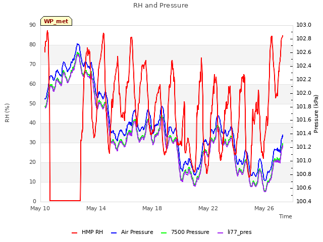 Explore the graph:RH and Pressure in a new window