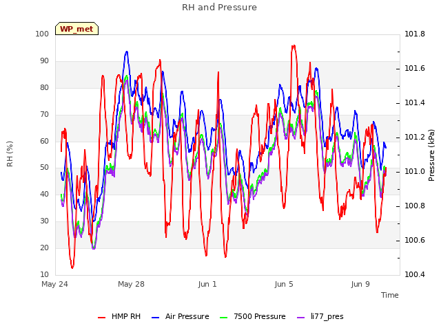 Explore the graph:RH and Pressure in a new window