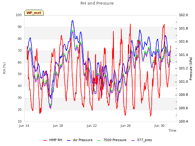 Explore the graph:RH and Pressure in a new window