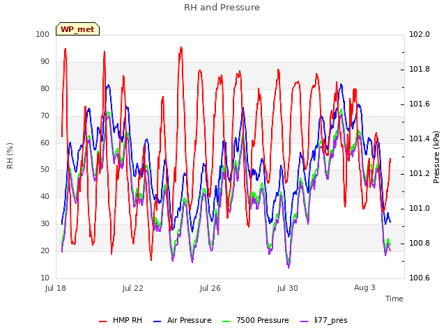 Explore the graph:RH and Pressure in a new window