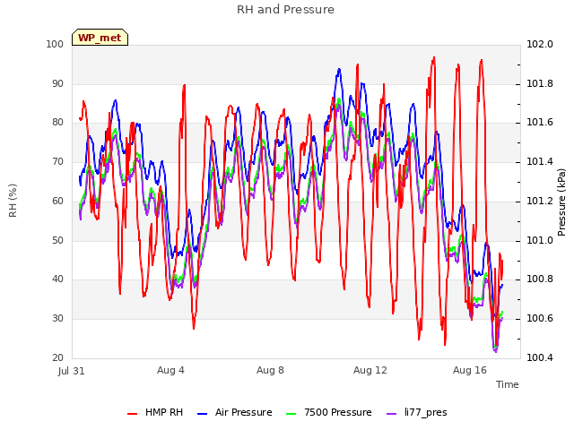 Explore the graph:RH and Pressure in a new window