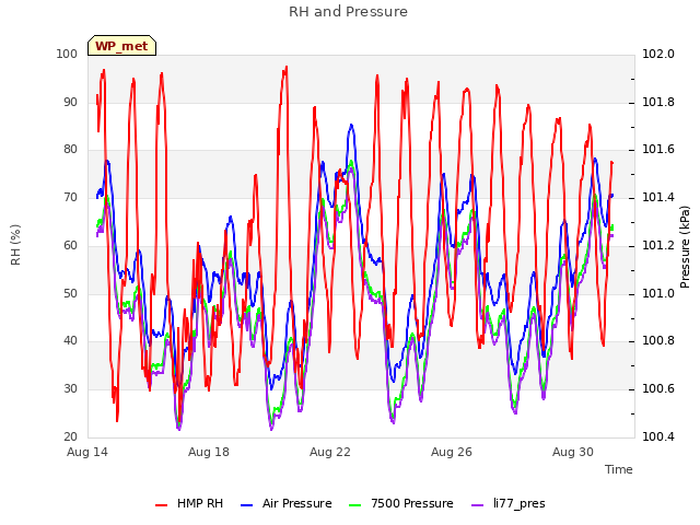 Explore the graph:RH and Pressure in a new window