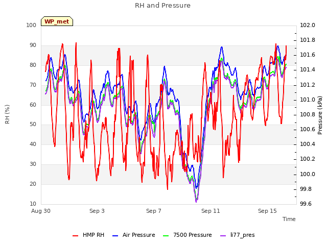 Explore the graph:RH and Pressure in a new window