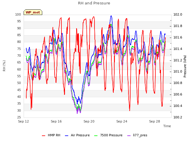 Explore the graph:RH and Pressure in a new window