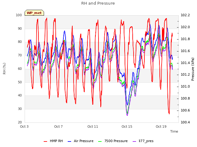 Explore the graph:RH and Pressure in a new window