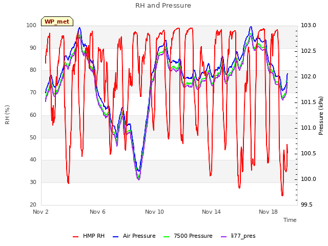 Explore the graph:RH and Pressure in a new window